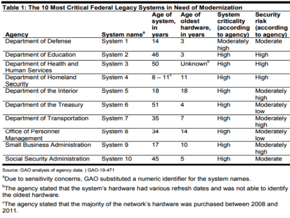STS_10 most critical federal legacy systems in need of modernization